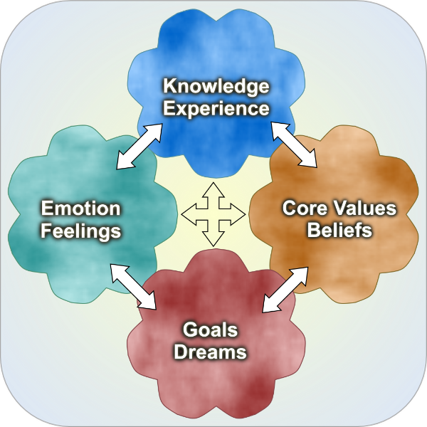 The Self-Compassionate Living logo that ties your knowledge and experience, core values and beliefs,  goals and dreams, and your emotions and feelings all together so you can be the person you want to be!